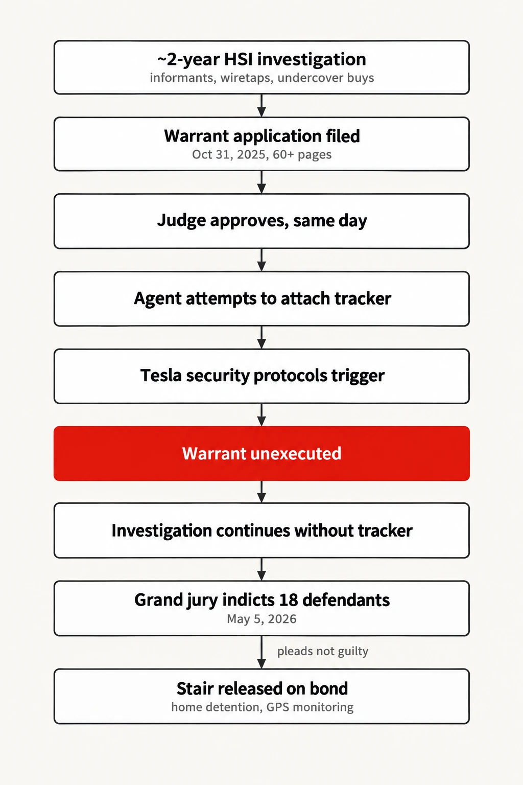 How the tracker attempt collapsed. Timeline of the Stair investigation, per the warrant and DOJ records