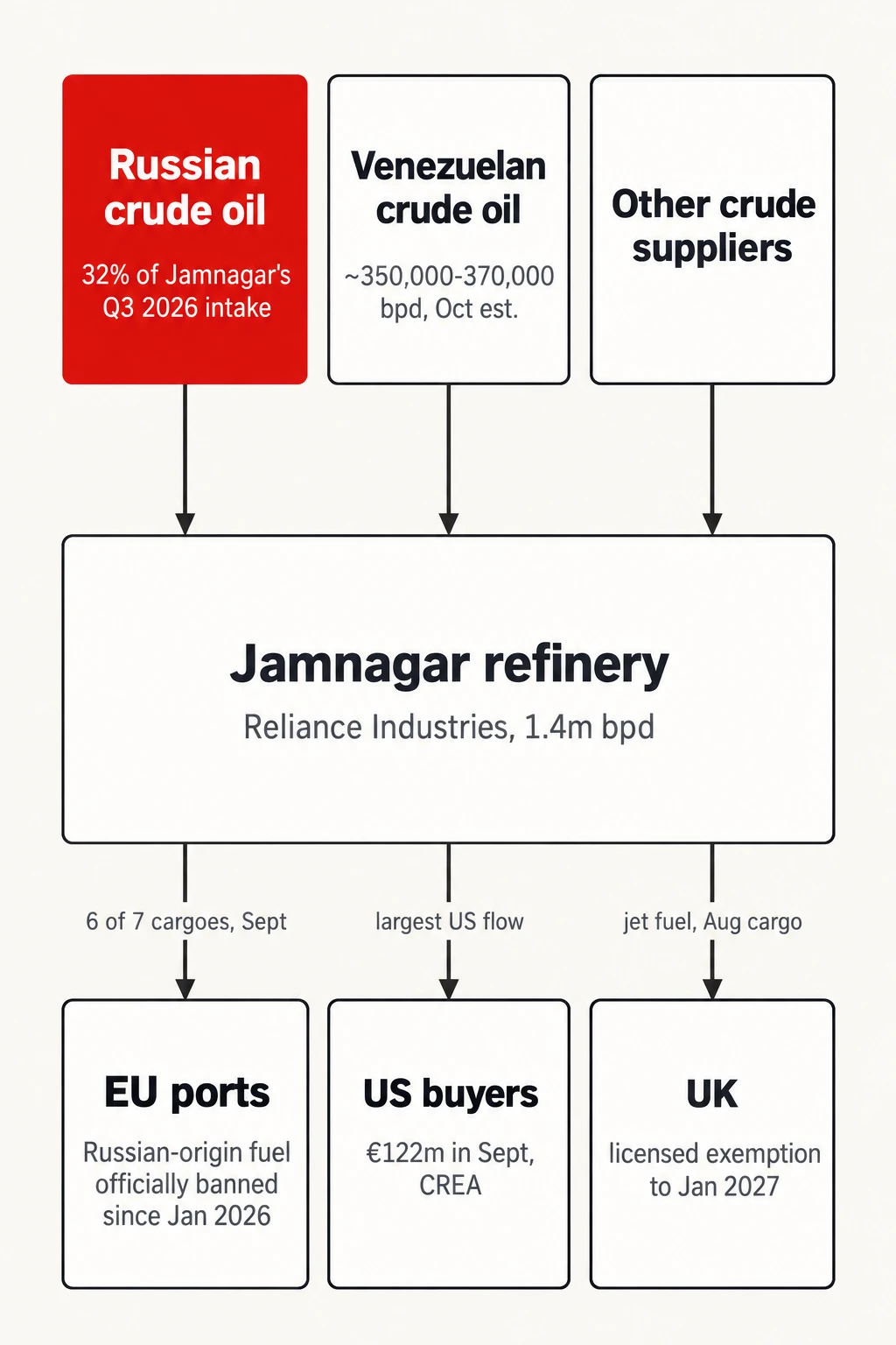 How Russian crude reaches Europe anyway. Feedstock in, labelled fuel out: the route CREA's data trace through Jamnagar