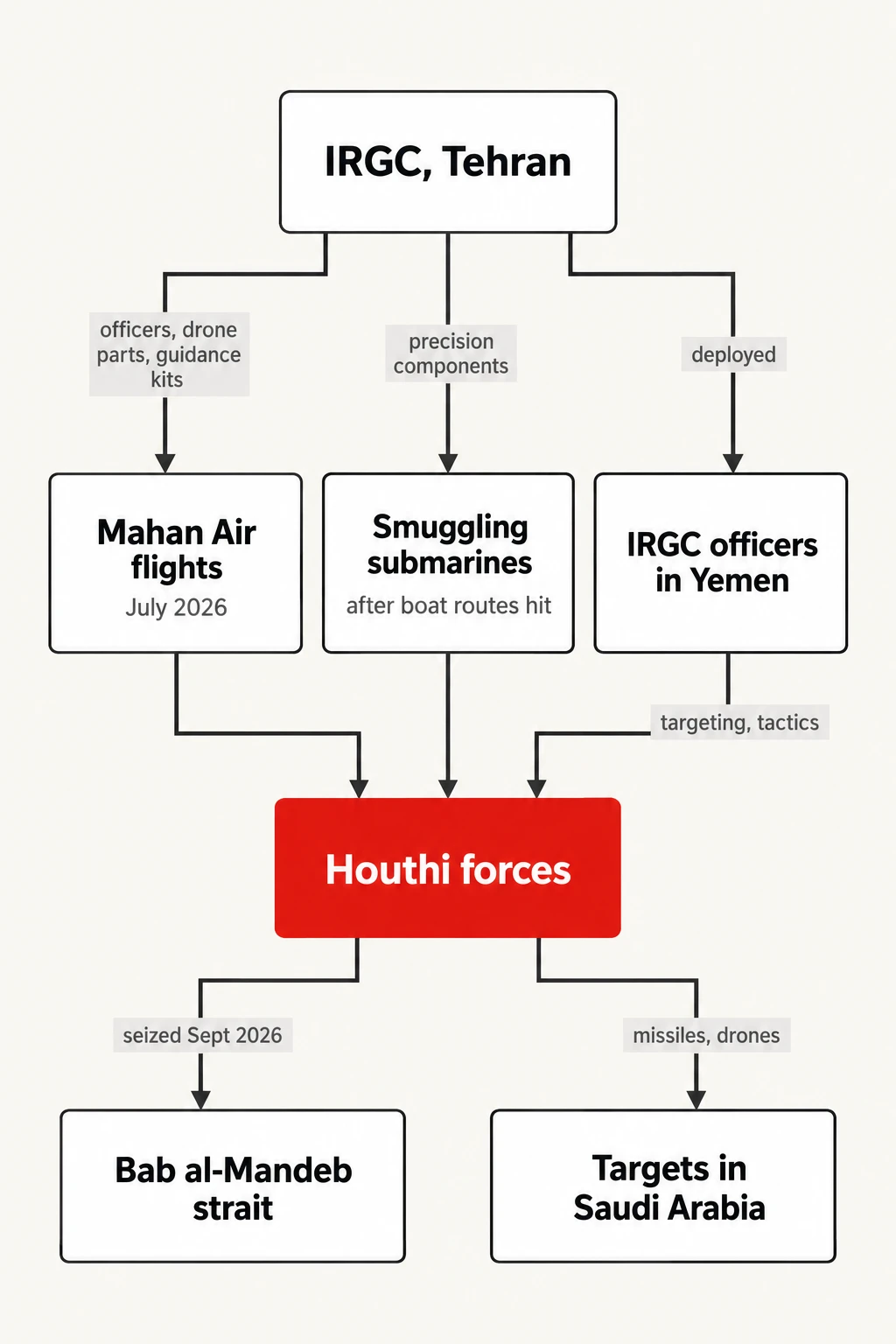 The alleged Iran-to-Houthi supply chain. As described in Saudi-led coalition intelligence relayed by the Wall Street Journal