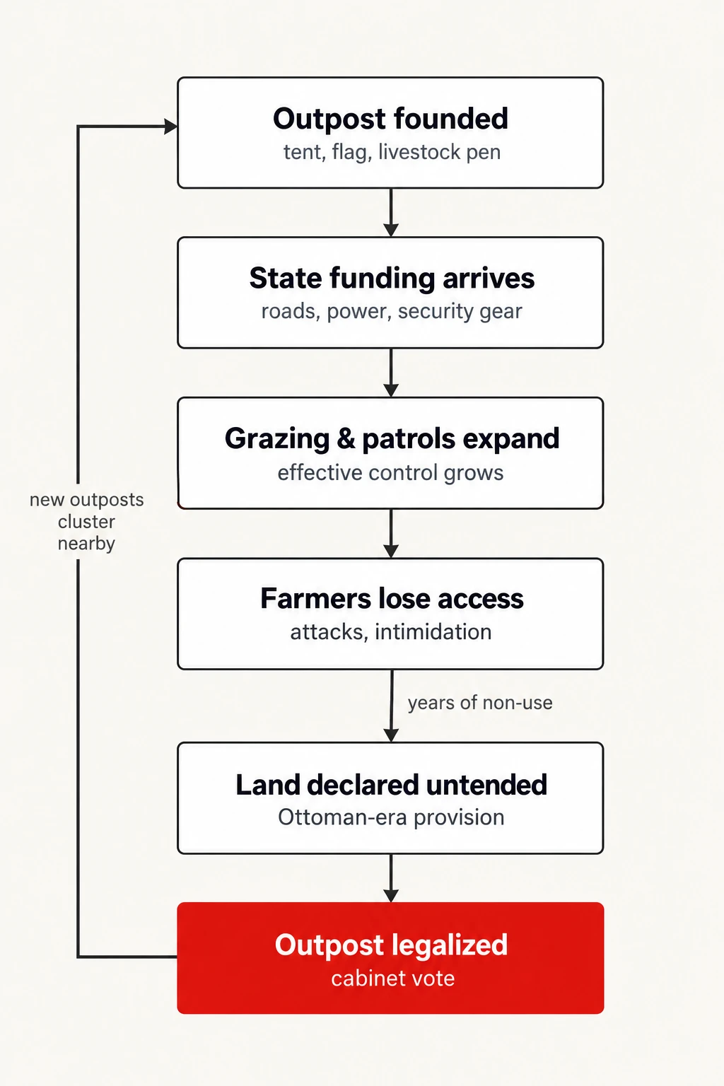 From tent to settlement. The outpost-to-legalization pipeline, as described by Peace Now and Al Jazeera's reporting