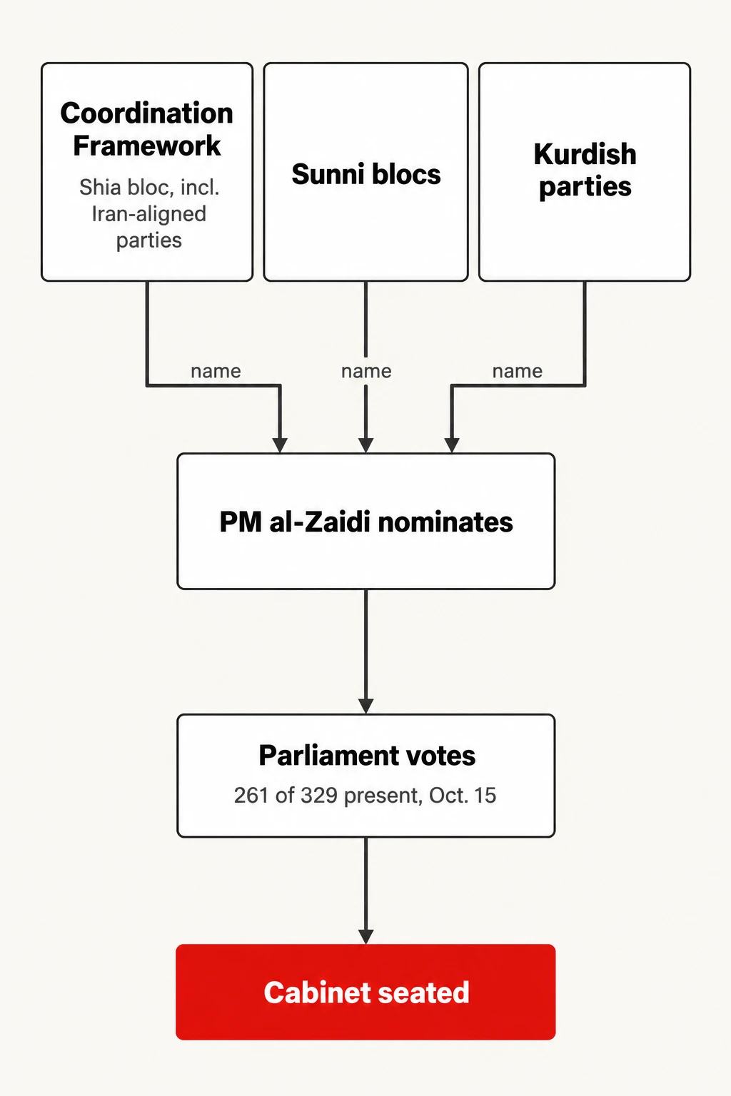 How a cabinet seat gets filled. Iraq's muhasasa power-sharing process, as applied to Oct. 15 vote