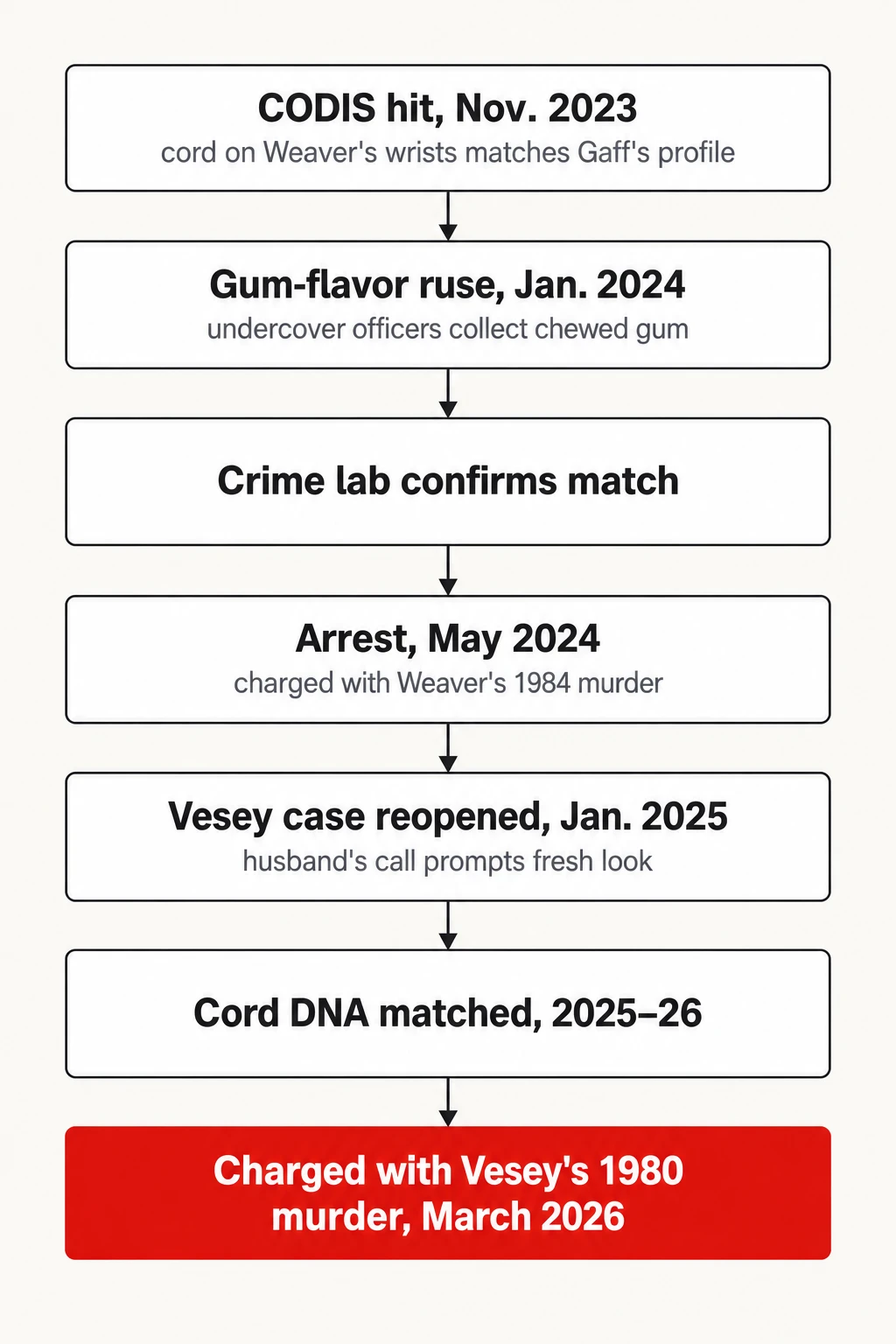 From a 2023 database hit to two murder charges. How Everett detectives turned a CODIS match into a confirmed case against Mitchell Gaff