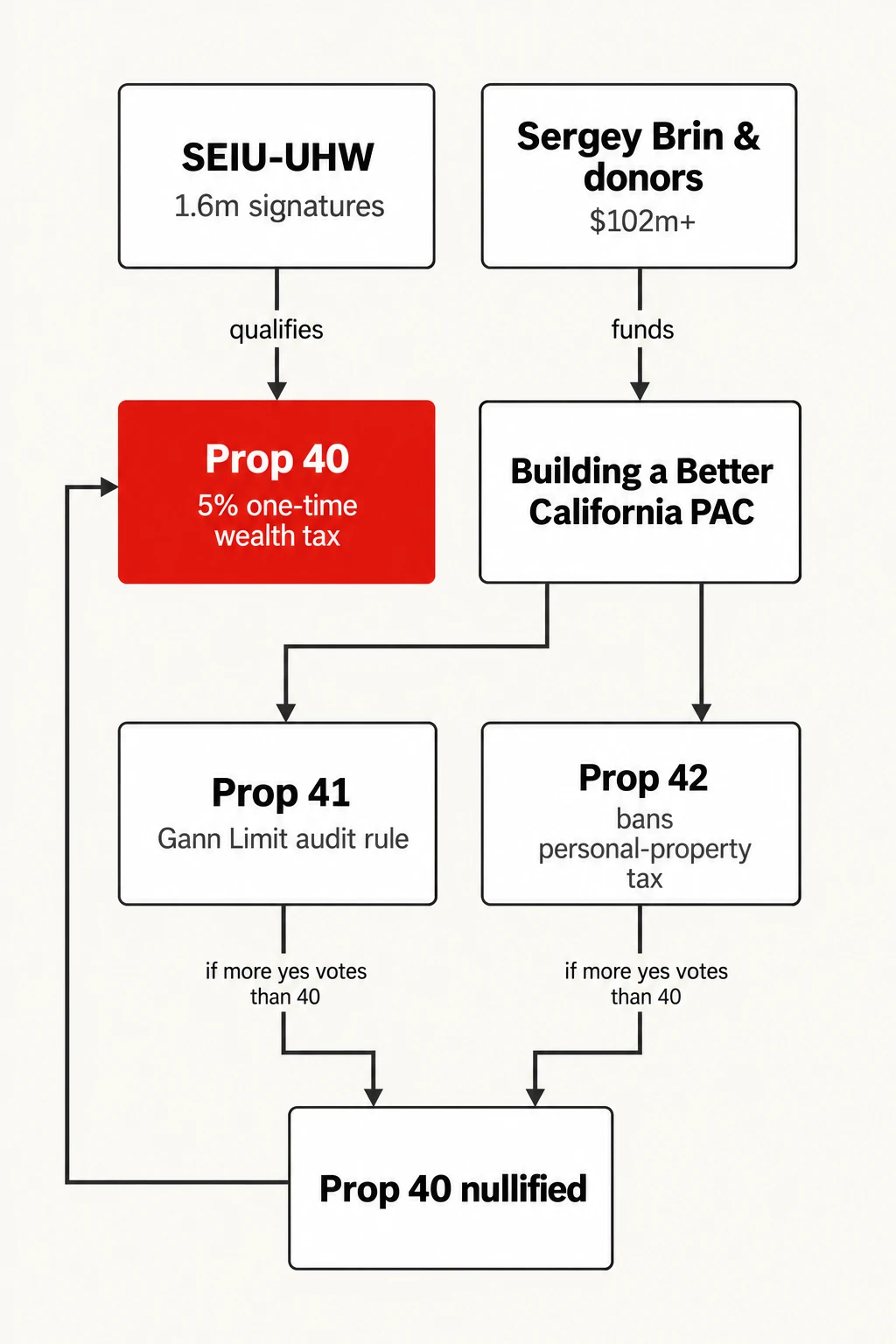 How a 'yes' on 40 can still lose. The nullification mechanism written into Proposition 40