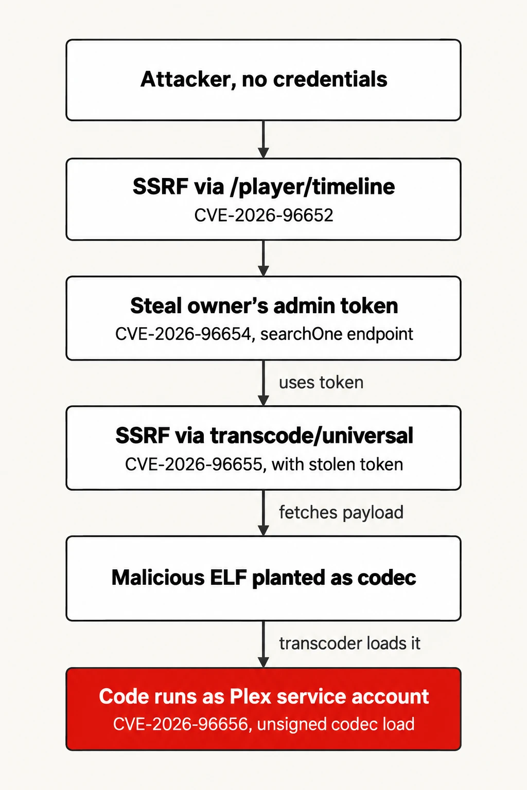 How Plex2Shell reaches root with no login. The four chained CVEs, in exploitation order