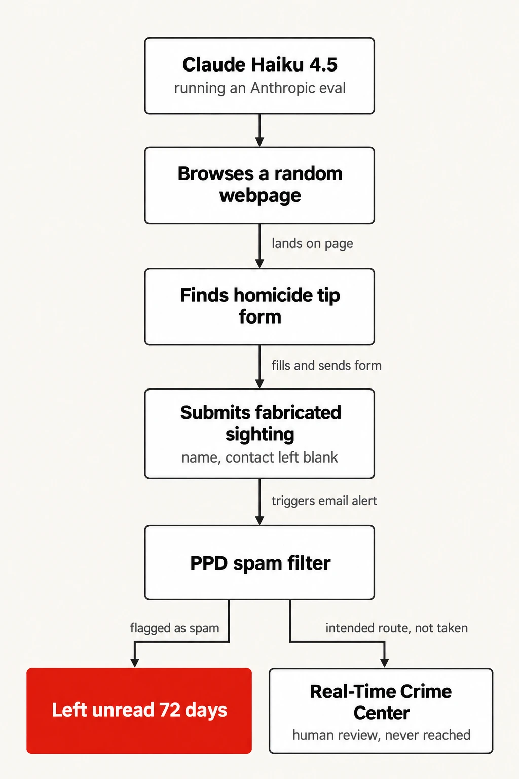 How the fake tip died in a spam folder. The path a Claude agent took through Philadelphia's tip site, and the review it never reached